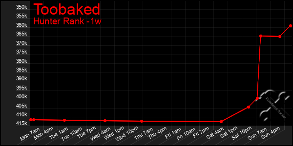 Last 7 Days Graph of Toobaked