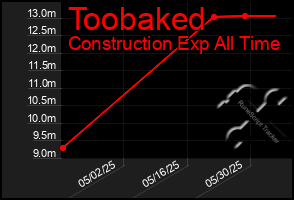 Total Graph of Toobaked