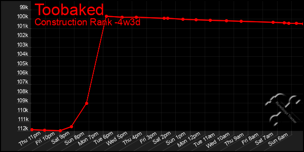Last 31 Days Graph of Toobaked