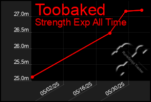 Total Graph of Toobaked