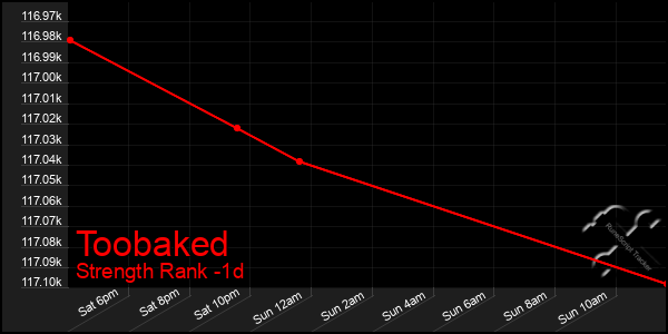 Last 24 Hours Graph of Toobaked