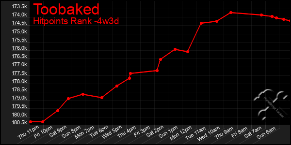 Last 31 Days Graph of Toobaked