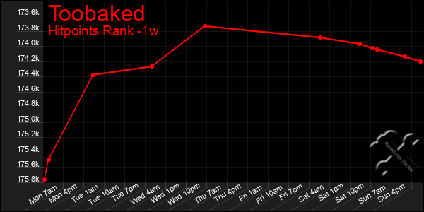 Last 7 Days Graph of Toobaked