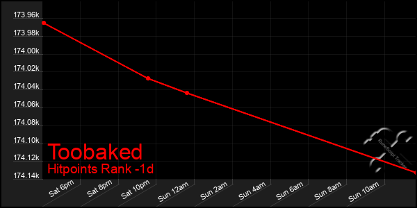 Last 24 Hours Graph of Toobaked