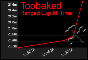 Total Graph of Toobaked