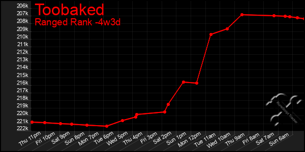 Last 31 Days Graph of Toobaked
