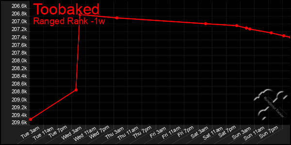 Last 7 Days Graph of Toobaked