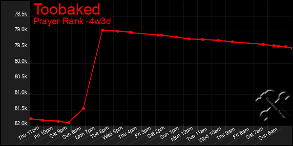 Last 31 Days Graph of Toobaked