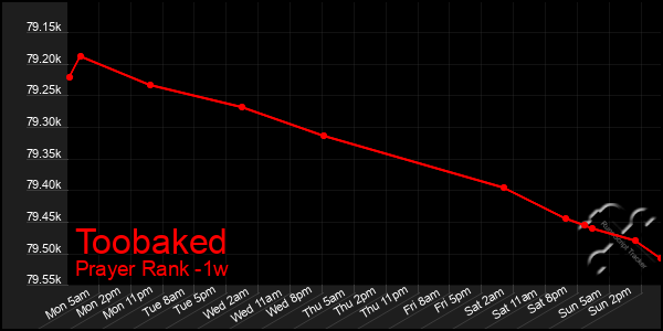 Last 7 Days Graph of Toobaked
