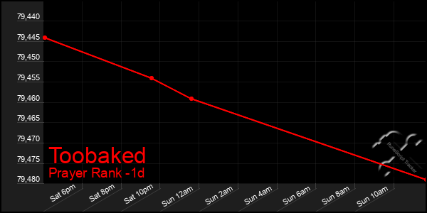 Last 24 Hours Graph of Toobaked