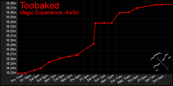 Last 31 Days Graph of Toobaked