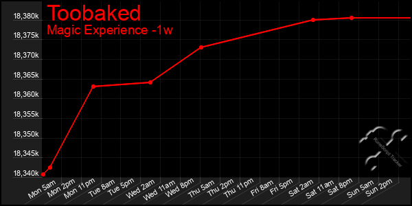 Last 7 Days Graph of Toobaked