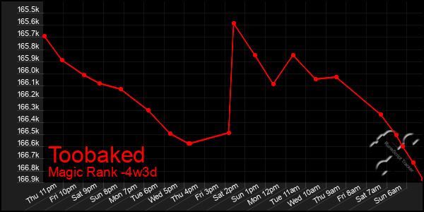Last 31 Days Graph of Toobaked