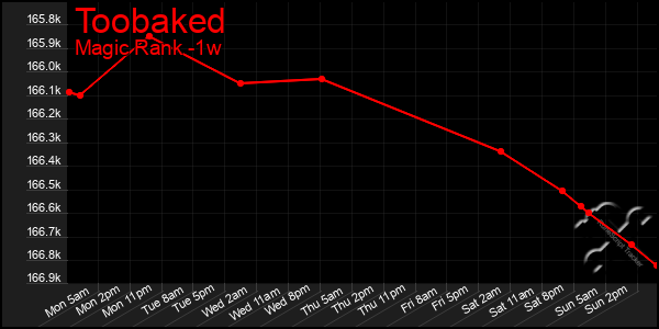 Last 7 Days Graph of Toobaked