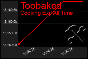 Total Graph of Toobaked