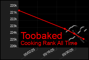 Total Graph of Toobaked