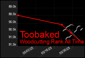 Total Graph of Toobaked
