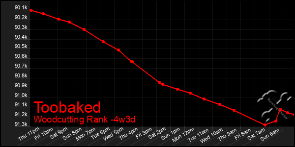 Last 31 Days Graph of Toobaked