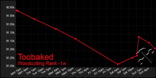 Last 7 Days Graph of Toobaked