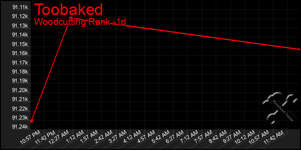 Last 24 Hours Graph of Toobaked