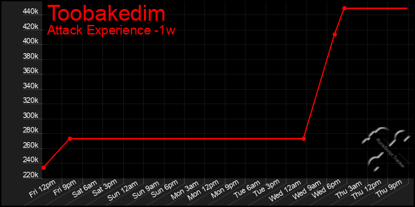 Last 7 Days Graph of Toobakedim
