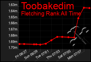 Total Graph of Toobakedim