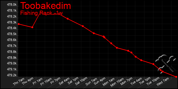 Last 7 Days Graph of Toobakedim