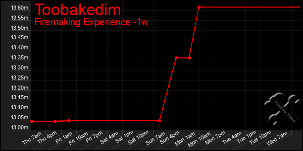 Last 7 Days Graph of Toobakedim