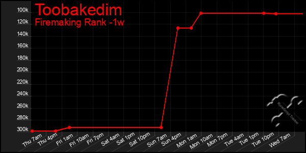 Last 7 Days Graph of Toobakedim