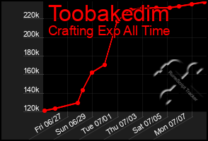 Total Graph of Toobakedim