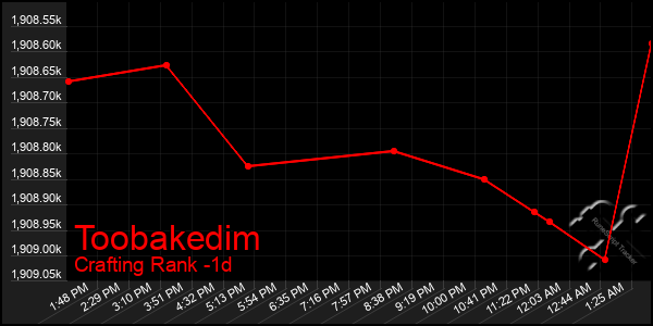 Last 24 Hours Graph of Toobakedim