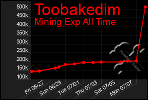 Total Graph of Toobakedim