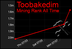 Total Graph of Toobakedim