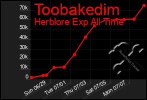 Total Graph of Toobakedim