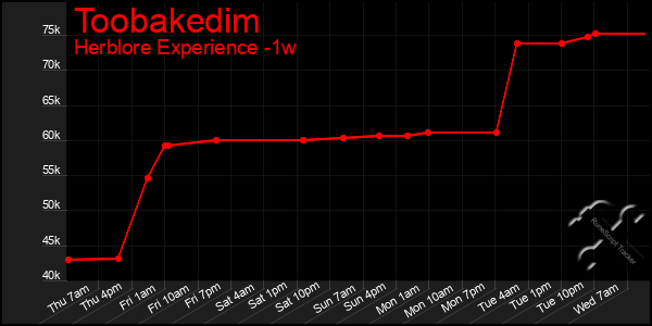 Last 7 Days Graph of Toobakedim
