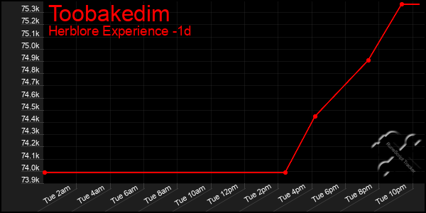 Last 24 Hours Graph of Toobakedim