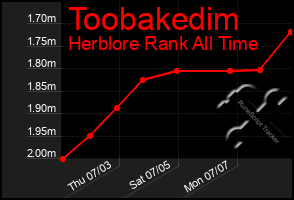 Total Graph of Toobakedim