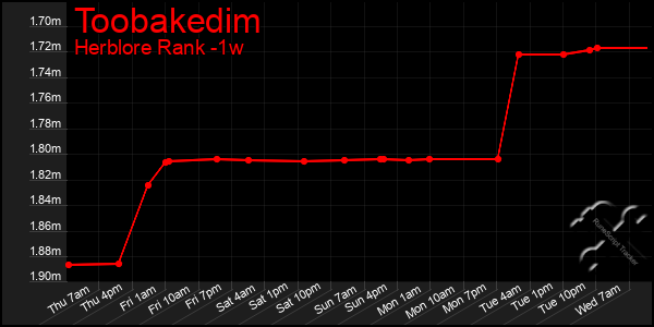 Last 7 Days Graph of Toobakedim