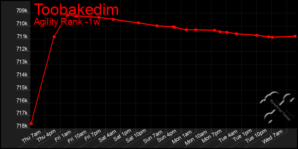 Last 7 Days Graph of Toobakedim