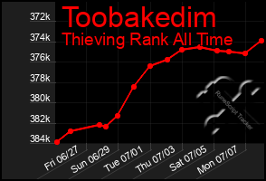 Total Graph of Toobakedim