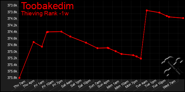 Last 7 Days Graph of Toobakedim