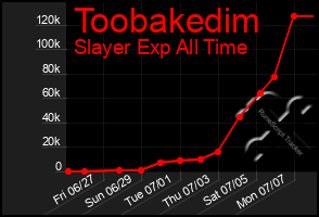 Total Graph of Toobakedim