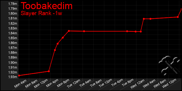 Last 7 Days Graph of Toobakedim