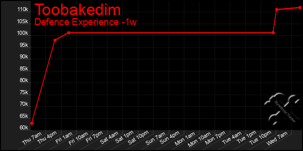 Last 7 Days Graph of Toobakedim