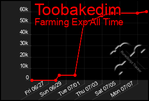 Total Graph of Toobakedim