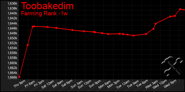 Last 7 Days Graph of Toobakedim