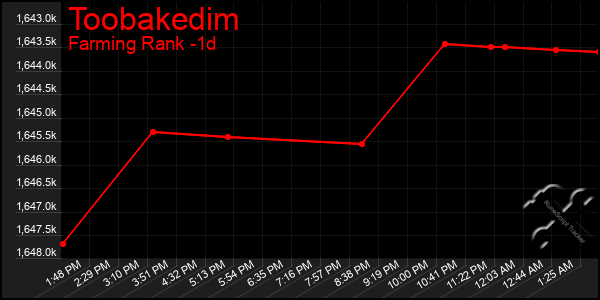 Last 24 Hours Graph of Toobakedim