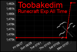 Total Graph of Toobakedim