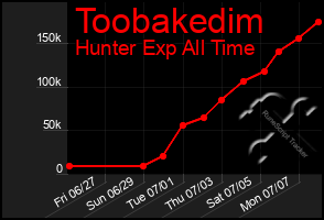 Total Graph of Toobakedim