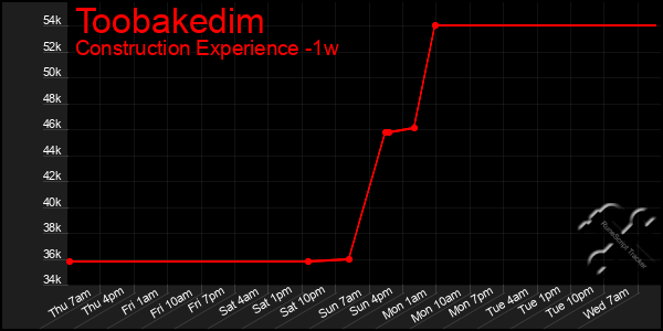 Last 7 Days Graph of Toobakedim